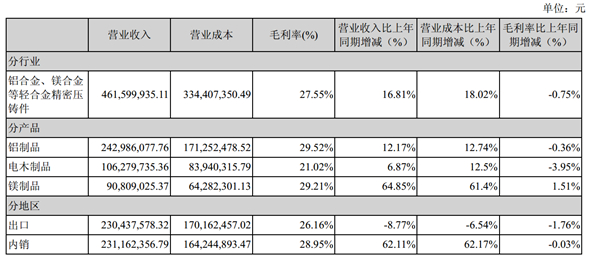 医用材料_医用材料收入(3)